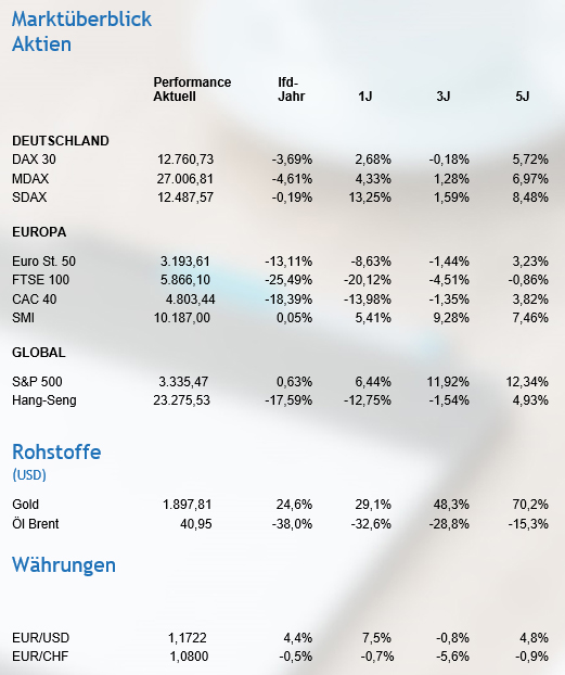 Netfonds Marktüberblick Aktien